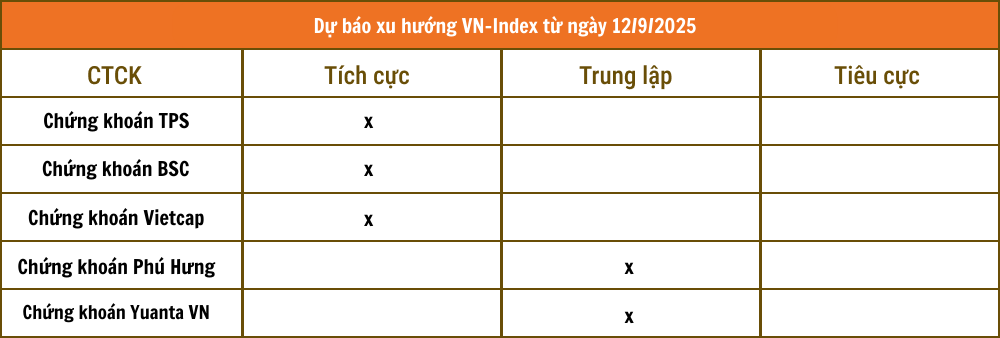 Nhận định chứng khoán 12/9: VN-Index rung lắc vùng dưới 1.700 điểm