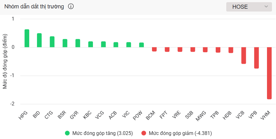 VN-Index tăng 4 phiên liên tiếp, dòng tiền kéo mạnh nhóm cổ phiếu sản xuất