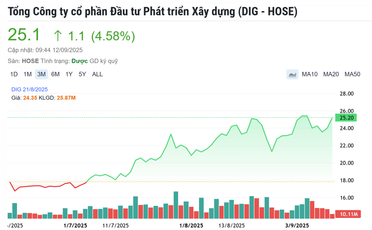 Cổ phiếu DIG tăng nóng sau thương vụ chuyển nhượng dự án nghìn tỷ, hơn 10 triệu đơn vị đã sang tay