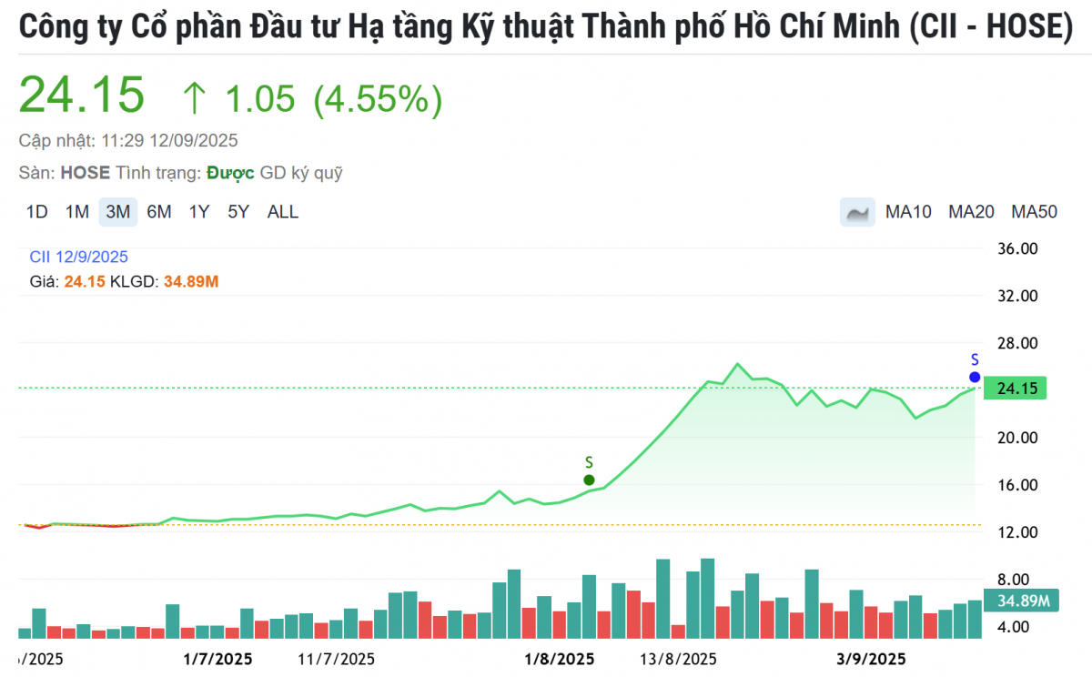 Đằng sau cơn sốt cổ phiếu của 'ông trùm' địa ốc Thủ Thiêm từ hiệu ứng đấu giá đất