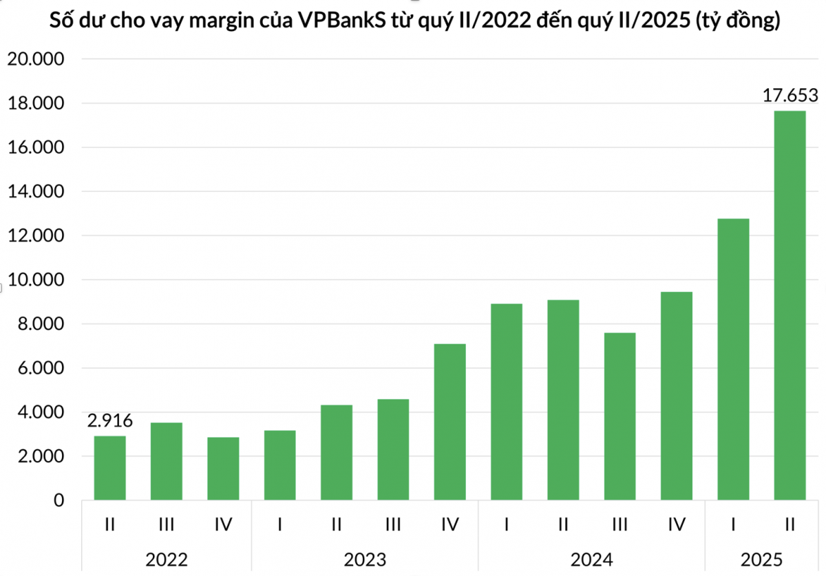 Vì sao VPBankS lọt top 4 margin chỉ sau 3 năm hoạt động?