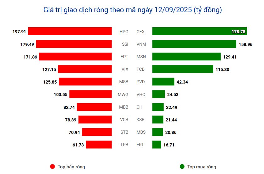 Khối ngoại bán ròng gần 1.200 tỷ đồng: MSN và cổ phiếu liên kết bất ngờ hút ròng gần 300 tỷ