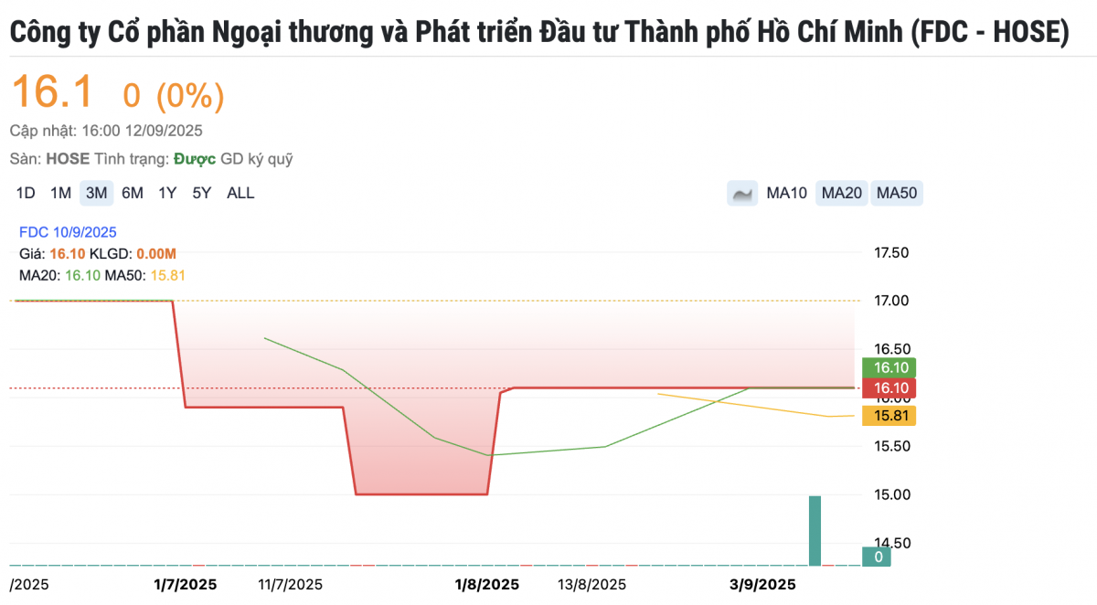 VietinBank Capital thoái toàn bộ vốn tại một doanh nghiệp, ước tính thu về hơn 100 tỷ đồng