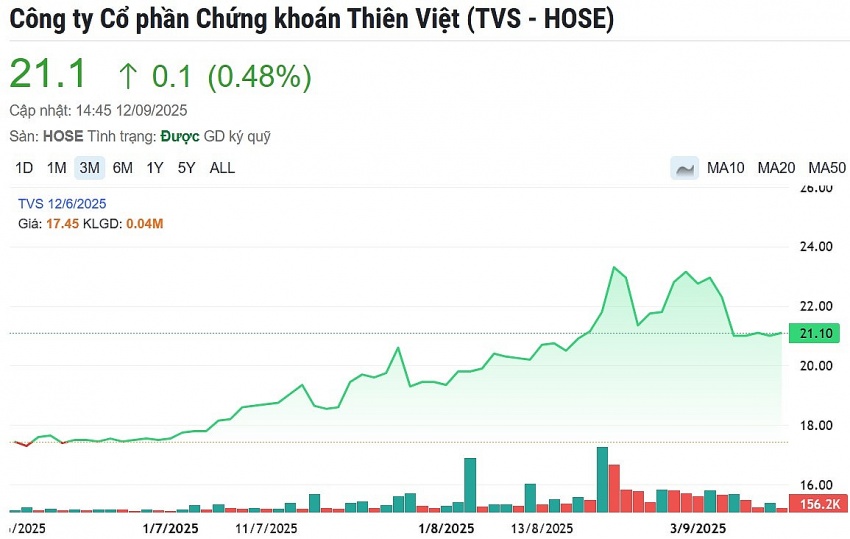 Chứng khoán Thiên Việt (TVS) chào bán 33 triệu cổ phiếu, muốn tăng vốn điều lệ lên 2.000 tỷ đồng