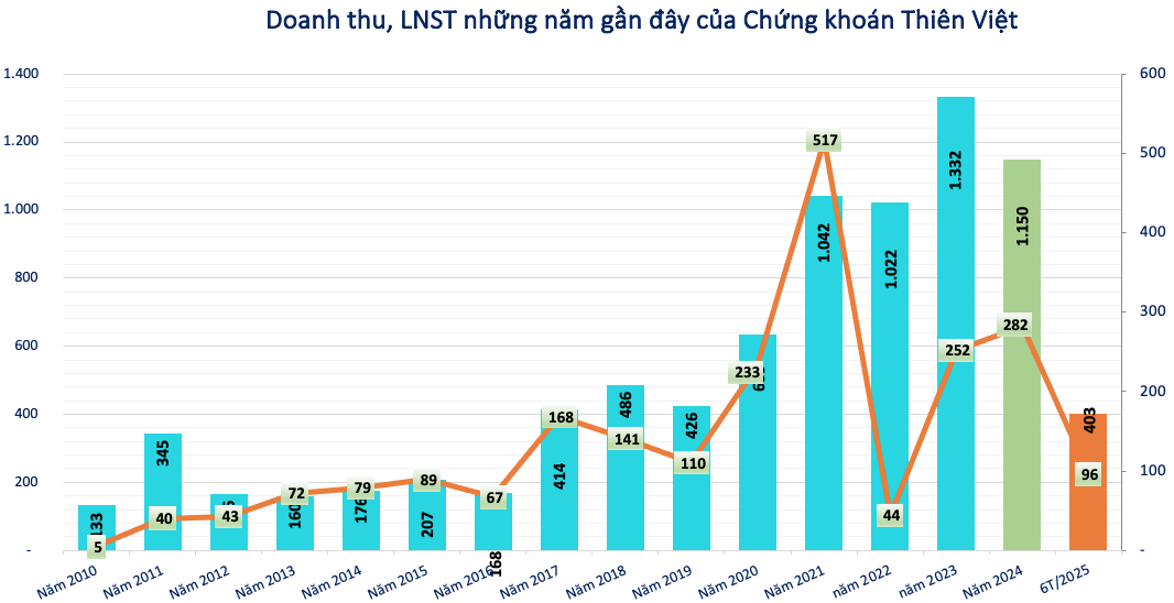 Chứng khoán Thiên Việt (TVS) chào bán hơn 33,39 triệu cổ phiếu giữa lúc thị giá tăng mạnh
