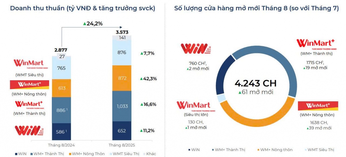 Cổ phiếu Masan (MSN) 'có biến' sau khi công ty nòng cốt công bố KQKD tháng 8/2025