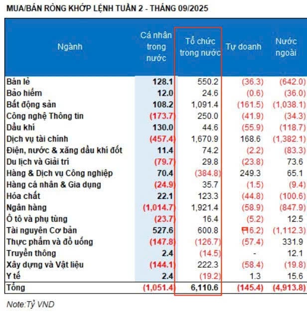 Cá nhân, tự doanh và khối ngoại cùng 'xả', dòng tiền tổ chức hơn 6.100 tỷ đồng đi săn hàng ở 3 nhóm lớn