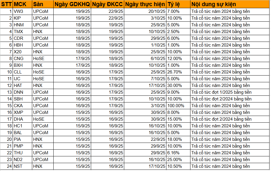 Lịch chốt quyền cổ tức bằng tiền tuần từ 15-19/9: Xuất hiện một doanh nghiệp thanh toán tỷ lệ 100%