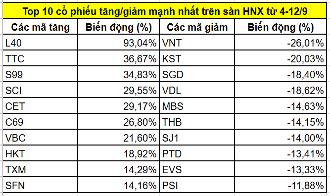 Top cổ phiếu tăng/giảm mạnh nhất từ ngày 4-12/9: Áp lực chốt lời lan rộng ở nhóm ngân hàng, chứng khoán