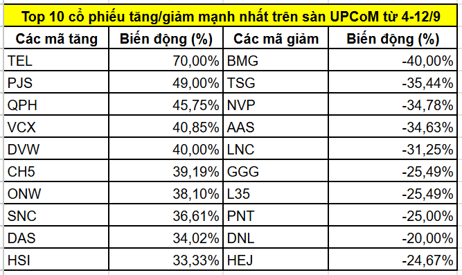 Top cổ phiếu tăng/giảm mạnh nhất từ ngày 4-12/9: Áp lực chốt lời lan rộng ở nhóm ngân hàng, chứng khoán