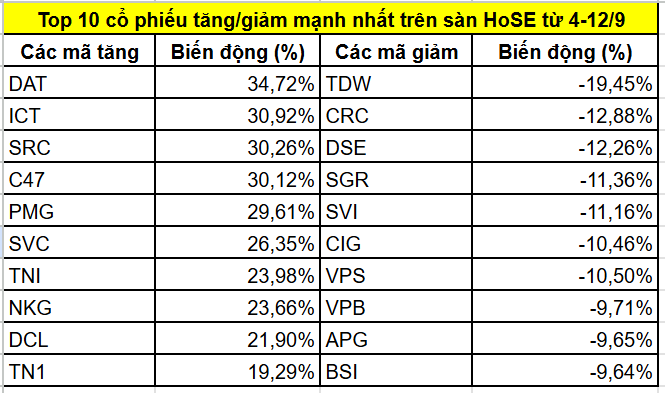 Top cổ phiếu tăng/giảm mạnh nhất từ ngày 4-12/9: Áp lực chốt lời lan rộng ở nhóm ngân hàng, chứng khoán