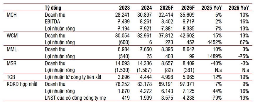 SSI Research dự báo Masan (MSN) lãi hơn 6.100 tỷ đồng, tăng 44%, là 'thỏi nam châm' hút vốn ngoại khi thị trường nâng hạng