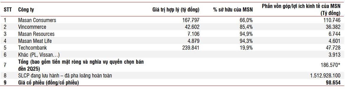 SSI Research dự báo Masan (MSN) lãi hơn 6.100 tỷ đồng, tăng 44%, là 'thỏi nam châm' hút vốn ngoại khi thị trường nâng hạng