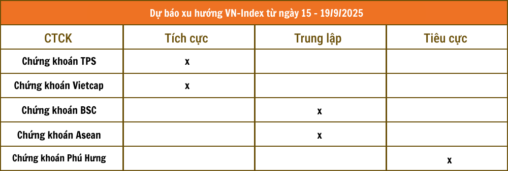 Lịch sự kiện và tin vắn chứng khoán ngày 15/9