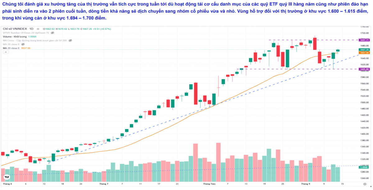 Tuần 15-19/9: VN-Index có thể test lại vùng 1.600-1.615 điểm, chuyên gia hé lộ điểm đến tiếp theo của dòng tiền