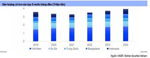 Một cổ phiếu thuỷ sản được khuyến nghị MUA, kỳ vọng tăng 12%