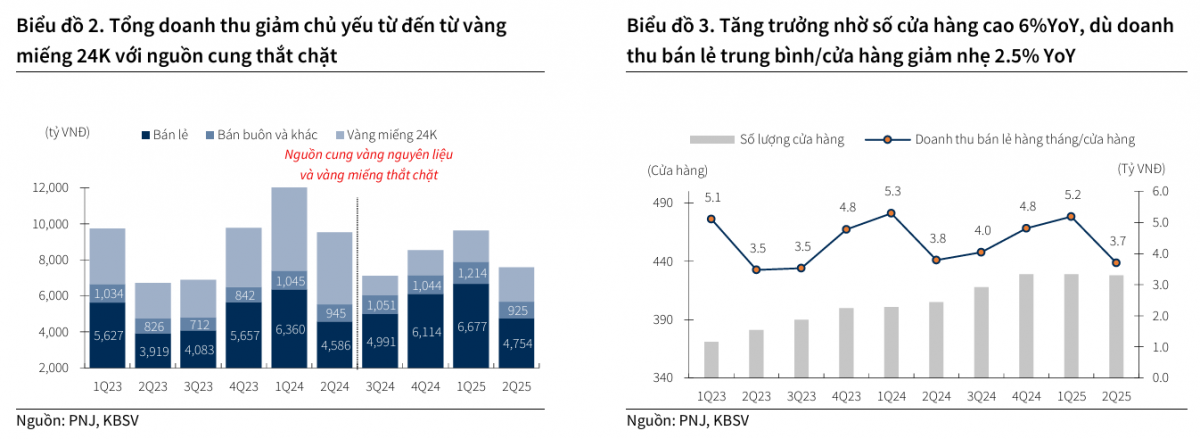 PNJ hưởng lợi từ chính sách vàng mới, cổ phiếu được dự báo tăng 15%