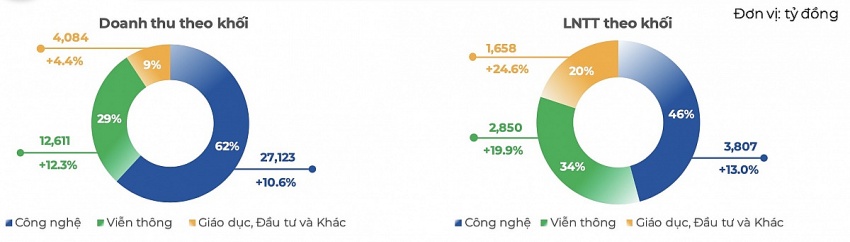 Cổ phiếu FPT sắp được quỹ ngoại quy mô 591 triệu USD xuống tiền