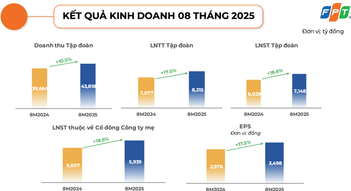 FPT báo doanh thu 8 tháng đầu năm đạt 43.818 tỷ đồng, ký hợp đồng công nghệ hơn 250 triệu USD