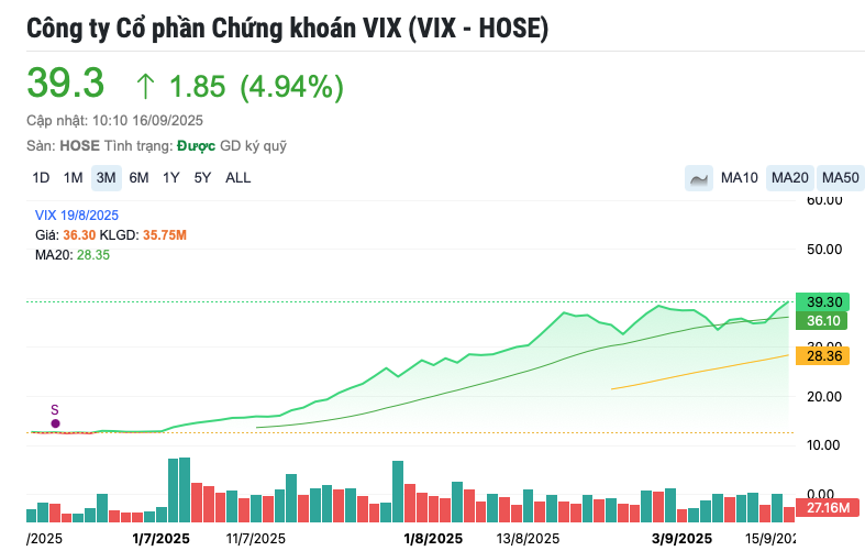 VIX áp sát giá trần, lập đỉnh lịch sử trước loạt tín hiệu tích cực, khối ngoại mạnh tay gom hàng