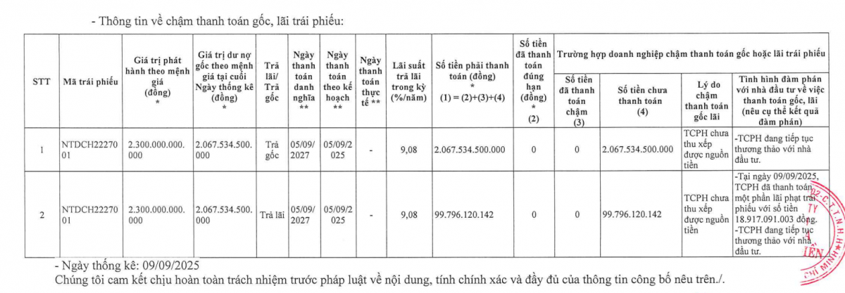 Kinh doanh thua lỗ, công ty con của Novaland (NVL) tiếp tục khất nợ hơn 2.100 tỷ trái phiếu