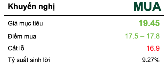Tích lũy tạo nền giá mới, SHB được khuyến nghị MUA với kỳ vọng tăng 9%
