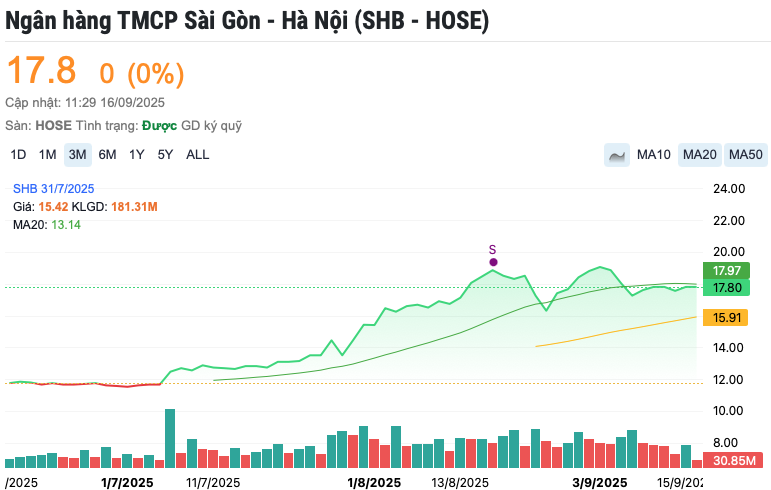 Tích lũy tạo nền giá mới, SHB được khuyến nghị MUA với kỳ vọng tăng 9%