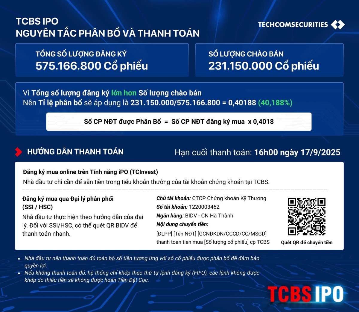 IPO TCBS: Nhà đầu tư 'chạy nước rút' thanh toán, 16h chiều mai là hạn chót
