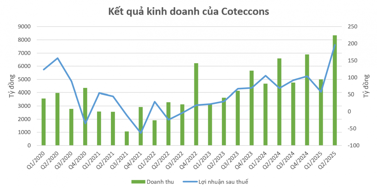 Sau cú hụt gói thầu 35.000 tỷ đồng, Coteccons (CTD) tái xuất tại dự án sân bay Long Thành, hé lộ tham vọng mới