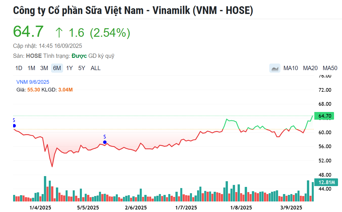 Cổ phiếu VNM (Vinamilk) vào sóng lớn, khối ngoại ồ ạt gom hàng