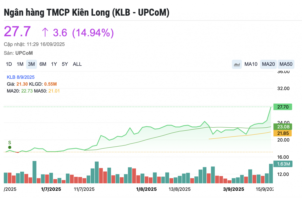 KLB tăng mạnh gần 15% sau tin niêm yết HoSE, vốn hóa KienlongBank lập kỷ lục
