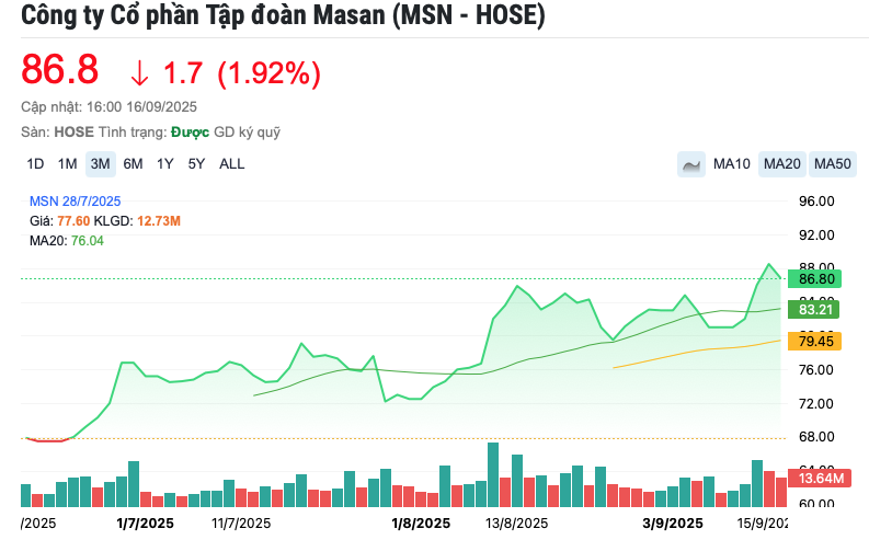 Đón đà tăng trưởng nhờ thịt và bán lẻ bứt phá, Masan (MSN) được dự báo lãi tăng 44% lên 6.100 tỷ