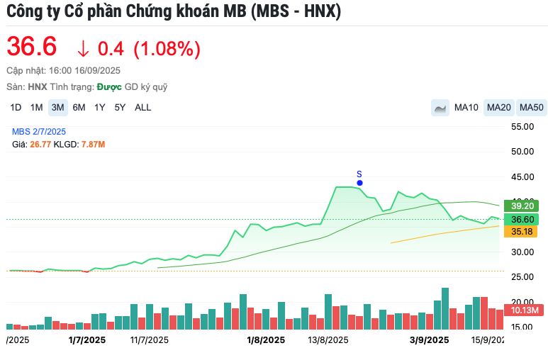 Bổ sung nguồn lực để gia tăng thị phần, Chứng khoán MB (MBS) dự kiến tăng vốn điều lệ thêm 15%