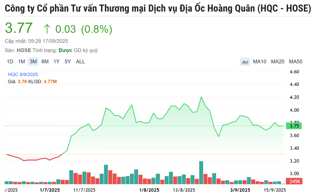 Địa ốc Hoàng Quân (HQC) trúng dự án nhà ở xã hội hơn 660 tỷ đồng tại Cà Mau