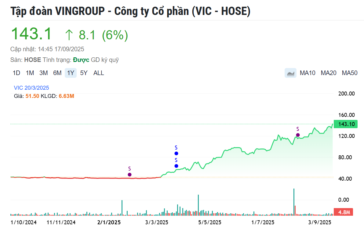 Cổ phiếu VIC lập đỉnh lịch sử, ông Phạm Nhật Vượng có thêm 376 triệu USD sau khi Vingroup nói thẳng về lãi, lỗ