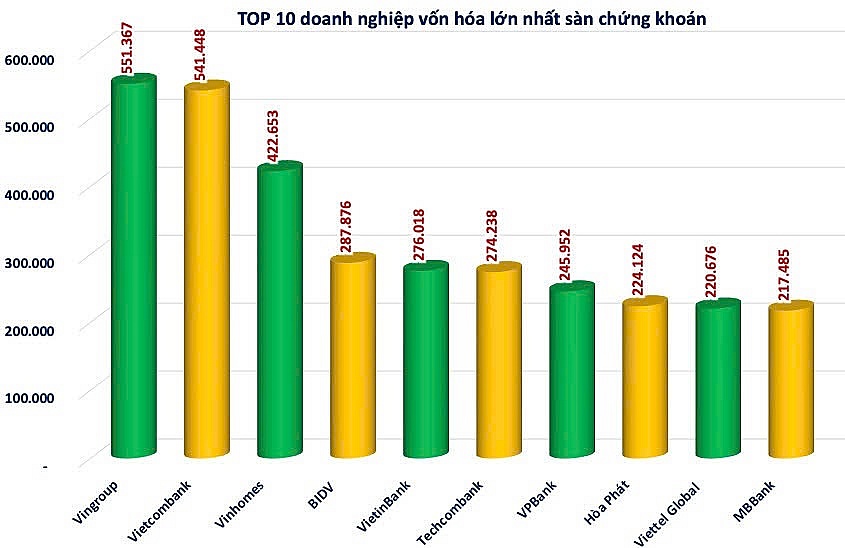 Vingroup (VIC) chính thức giành lại ngôi vương, trở thành doanh nghiệp có vốn hoá lớn nhất thị trường