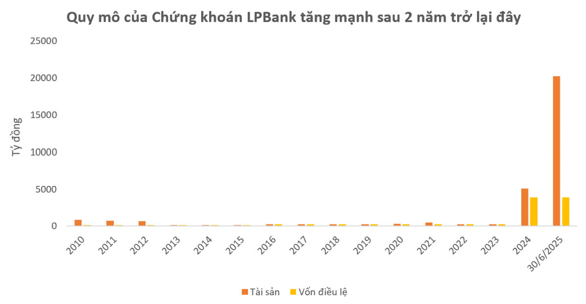 LPBankS khởi động cuộc tăng vốn lịch sử, hé lộ tham vọng lớn đằng sau