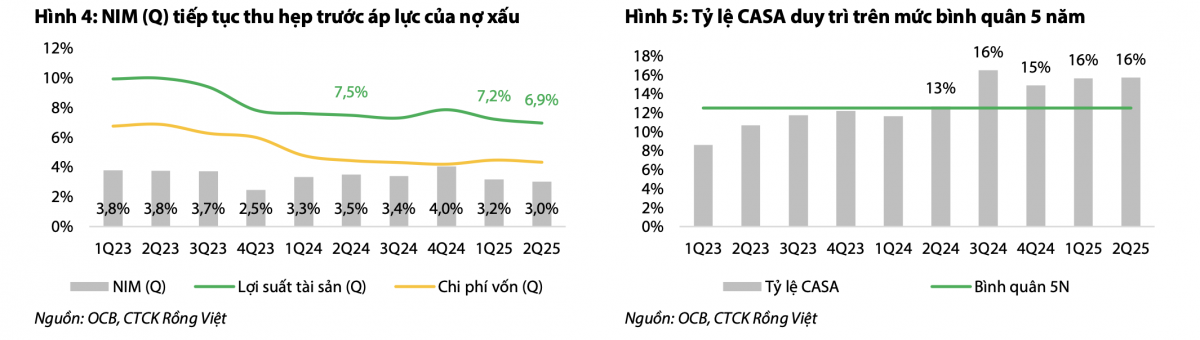 Một cổ phiếu ngân hàng được dự báo mang lại suất sinh lời hơn 20% trong 12 tháng tới