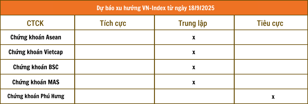 Nhận định chứng khoán 18/9: Thận trọng phiên đáo hạn phái sinh