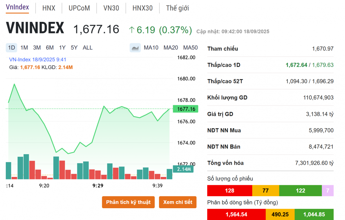 VN-Index phản ứng với quyết định của Fed, cổ phiếu nhà Vingroup gây chú ý
