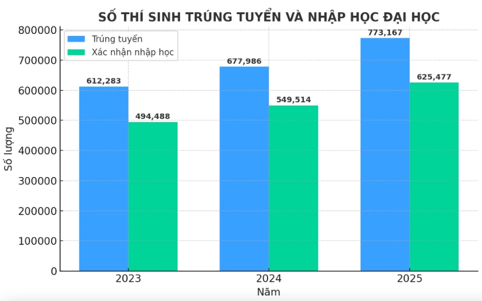 Gần 1/5 thí sinh trúng tuyển đại học nhưng bỏ