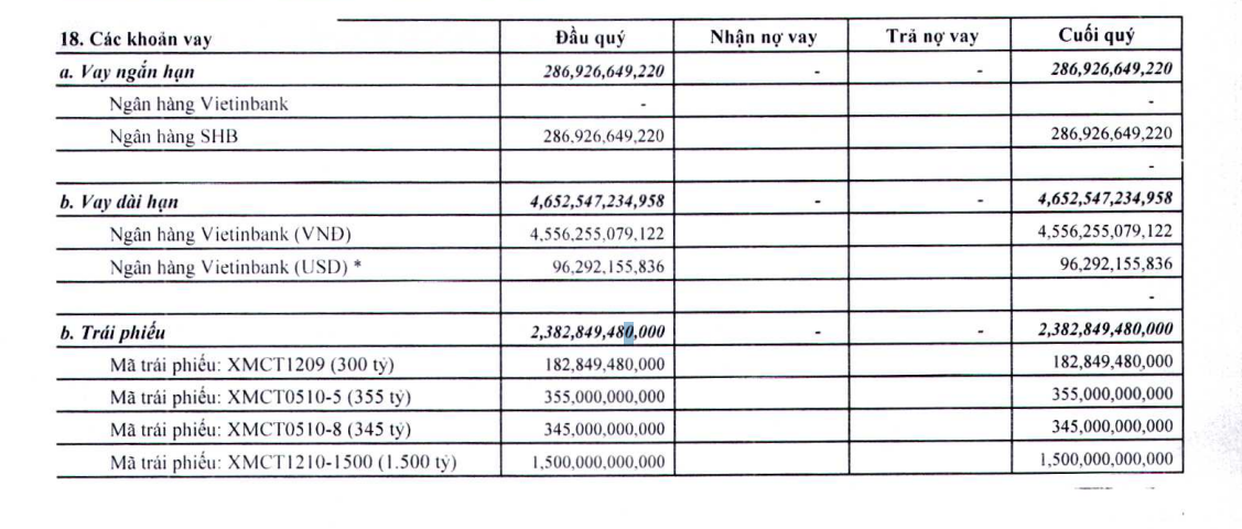 Đại gia xi măng Thanh Hóa lỗ lũy kế 10.000 tỷ, ôm khối nợ khổng lồ trong khi tiền mặt chỉ còn 200 triệu