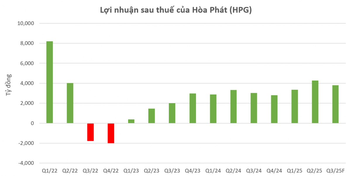 CTCK dự báo Hòa Phát (HPG) lãi gần 3.800 tỷ đồng trong quý III/2025