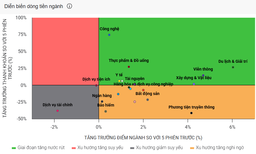 Thanh khoản TTCK thấp nhất từ đầu quý III, tự doanh chi gần 800 tỷ đồng gom cổ phiếu
