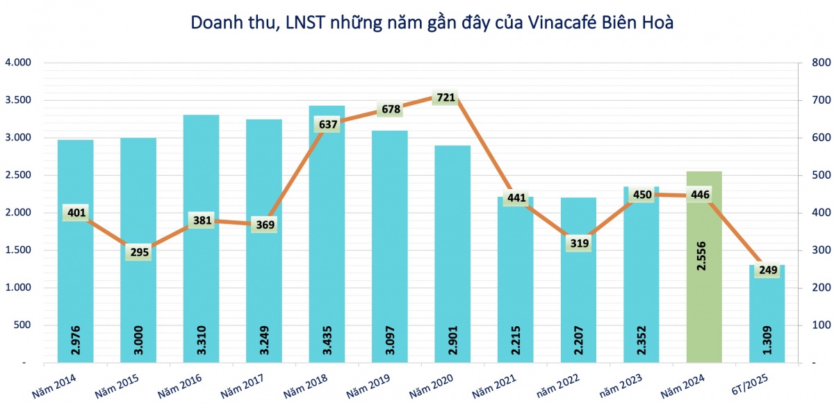 Masan (MSN) đón tin vui khi một doanh nghiệp cà phê dành gần 1.300 tỷ trả cổ tức tỷ lệ 480%