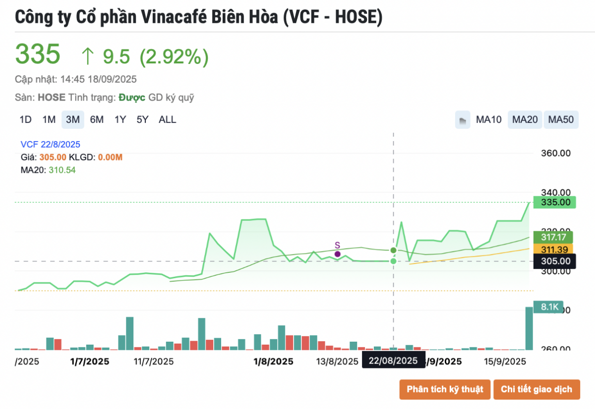 Masan (MSN) đón tin vui khi một doanh nghiệp cà phê dành gần 1.300 tỷ trả cổ tức tỷ lệ 480%