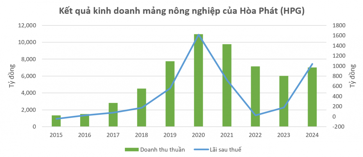 Hòa Phát (HPG) biến heo thành ‘mỏ vàng’, bầu Đức vẫn khổ vì heo ăn chuối