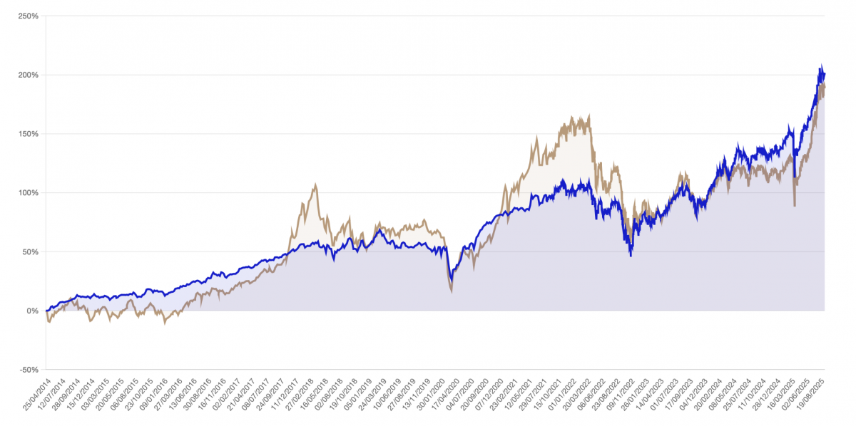 Quỹ mở MB Capital chốt lời 'đỉnh sóng' ngân hàng, hiệu suất vượt 28%