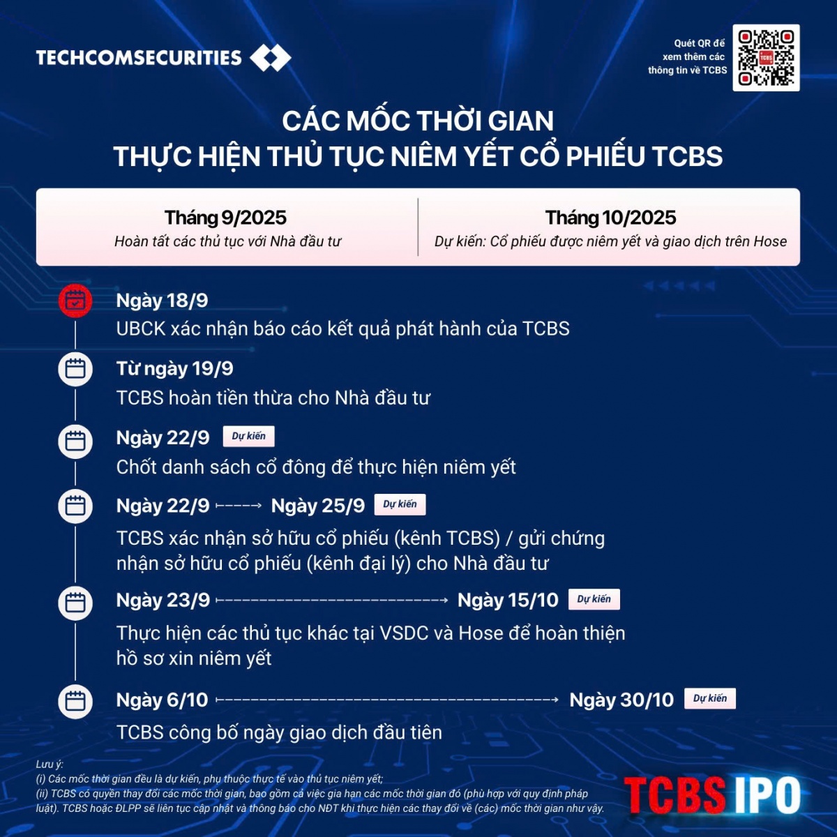 Chứng khoán TCBS sẽ niêm yết cổ phiếu lên sàn HoSE sớm nhất vào tháng sau