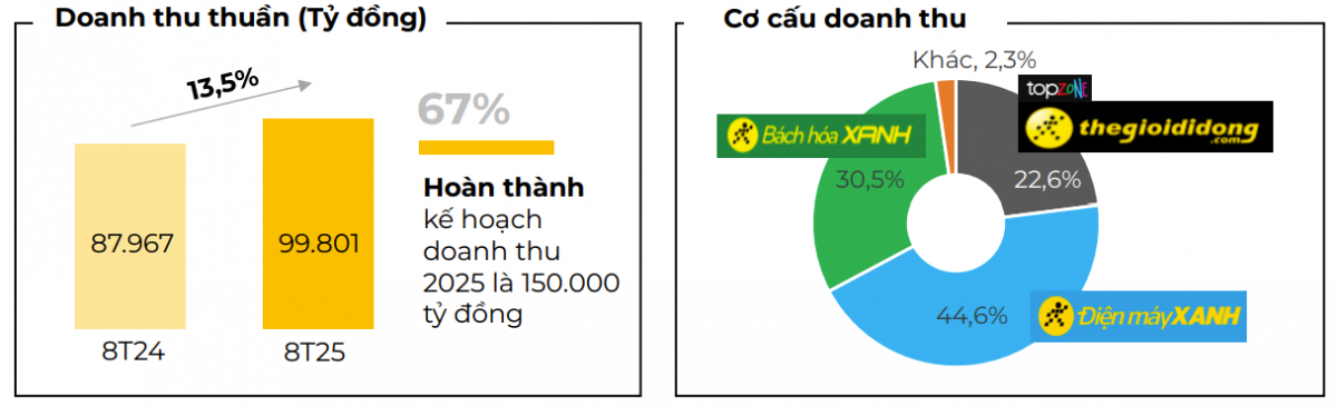 Thế Giới Di Động (MWG) thu gần 100.000 tỷ đồng sau 8 tháng, mở thêm 460 cửa hàng Bách Hóa Xanh